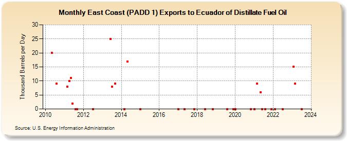 East Coast (PADD 1) Exports to Ecuador of Distillate Fuel Oil (Thousand Barrels per Day)
