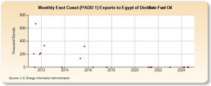 East Coast (PADD 1) Exports to Egypt of Distillate Fuel Oil (Thousand Barrels)