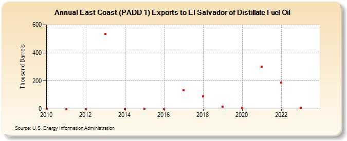 East Coast (PADD 1) Exports to El Salvador of Distillate Fuel Oil (Thousand Barrels)