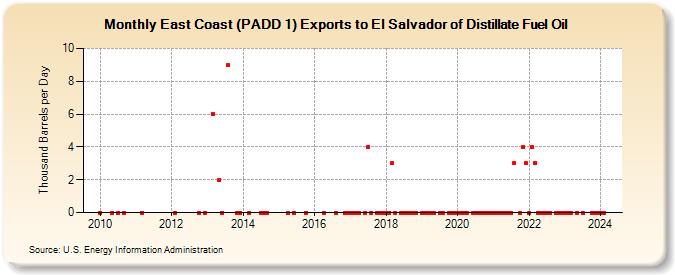 East Coast (PADD 1) Exports to El Salvador of Distillate Fuel Oil (Thousand Barrels per Day)
