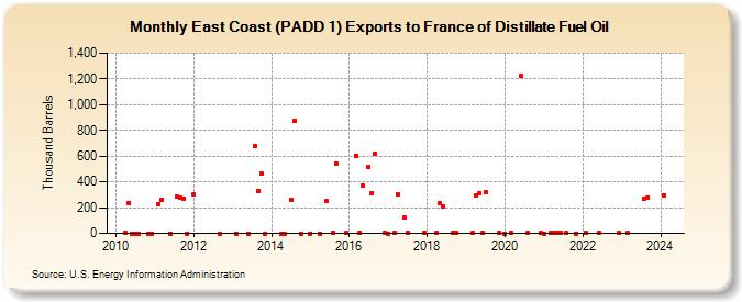 East Coast (PADD 1) Exports to France of Distillate Fuel Oil (Thousand Barrels)