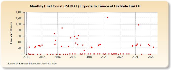 East Coast (PADD 1) Exports to France of Distillate Fuel Oil (Thousand Barrels)