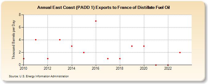 East Coast (PADD 1) Exports to France of Distillate Fuel Oil (Thousand Barrels per Day)