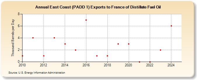 East Coast (PADD 1) Exports to France of Distillate Fuel Oil (Thousand Barrels per Day)