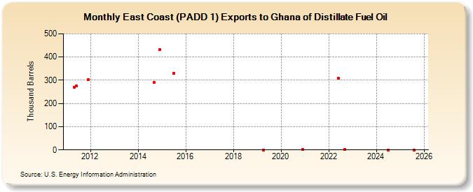 East Coast (PADD 1) Exports to Ghana of Distillate Fuel Oil (Thousand Barrels)