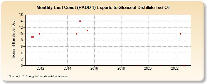 East Coast (PADD 1) Exports to Ghana of Distillate Fuel Oil (Thousand Barrels per Day)