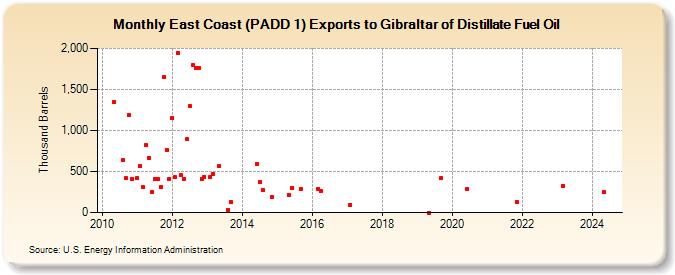 East Coast (PADD 1) Exports to Gibraltar of Distillate Fuel Oil (Thousand Barrels)
