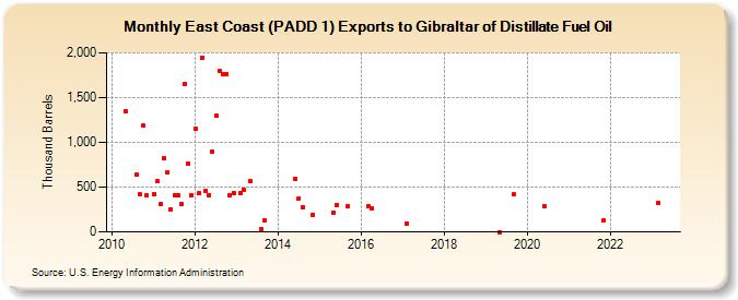 East Coast (PADD 1) Exports to Gibraltar of Distillate Fuel Oil (Thousand Barrels)