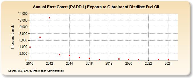 East Coast (PADD 1) Exports to Gibraltar of Distillate Fuel Oil (Thousand Barrels)