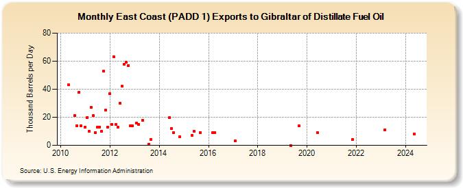 East Coast (PADD 1) Exports to Gibraltar of Distillate Fuel Oil (Thousand Barrels per Day)