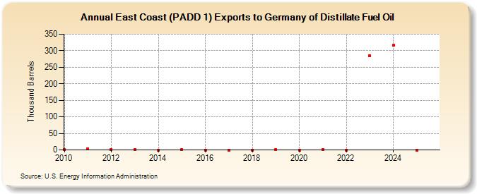East Coast (PADD 1) Exports to Germany of Distillate Fuel Oil (Thousand Barrels)