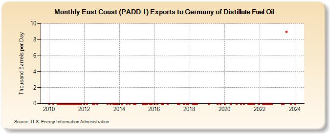 East Coast (PADD 1) Exports to Germany of Distillate Fuel Oil (Thousand Barrels per Day)
