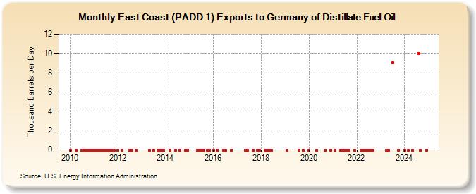 East Coast (PADD 1) Exports to Germany of Distillate Fuel Oil (Thousand Barrels per Day)