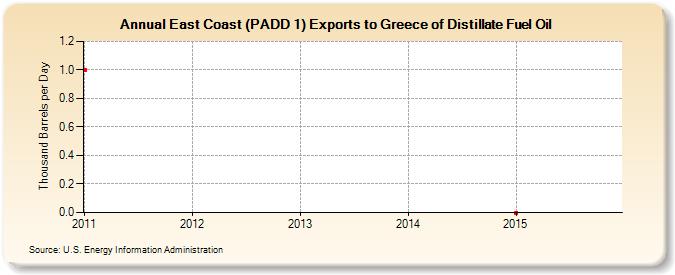 East Coast (PADD 1) Exports to Greece of Distillate Fuel Oil (Thousand Barrels per Day)