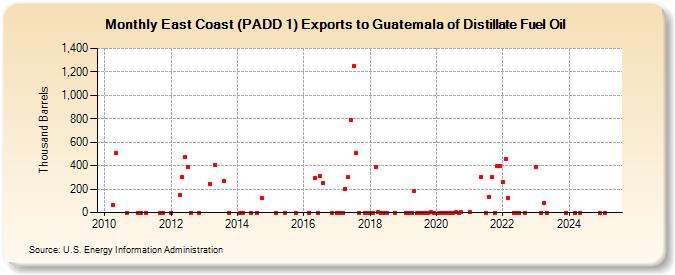 East Coast (PADD 1) Exports to Guatemala of Distillate Fuel Oil (Thousand Barrels)