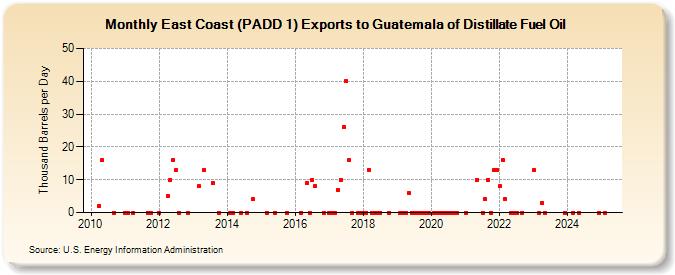 East Coast (PADD 1) Exports to Guatemala of Distillate Fuel Oil (Thousand Barrels per Day)