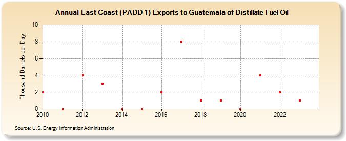 East Coast (PADD 1) Exports to Guatemala of Distillate Fuel Oil (Thousand Barrels per Day)