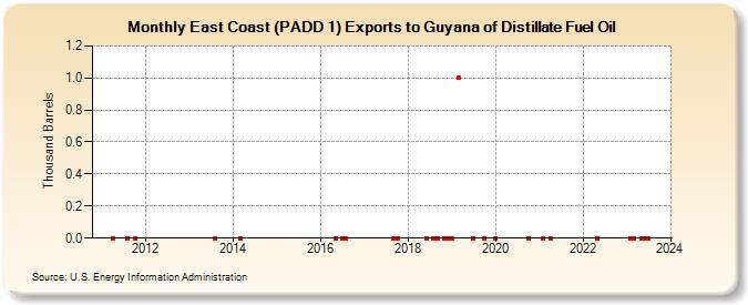 East Coast (PADD 1) Exports to Guyana of Distillate Fuel Oil (Thousand Barrels)