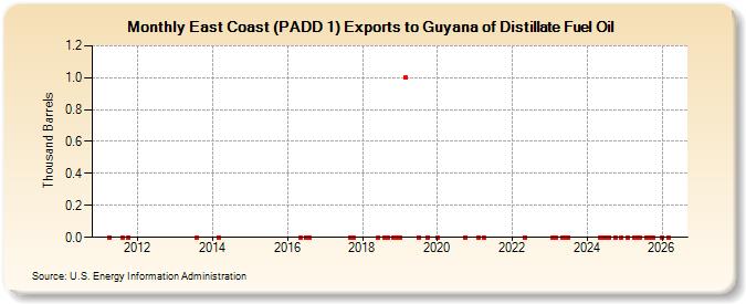 East Coast (PADD 1) Exports to Guyana of Distillate Fuel Oil (Thousand Barrels)