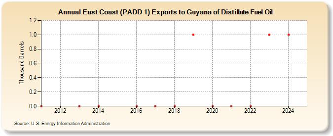 East Coast (PADD 1) Exports to Guyana of Distillate Fuel Oil (Thousand Barrels)