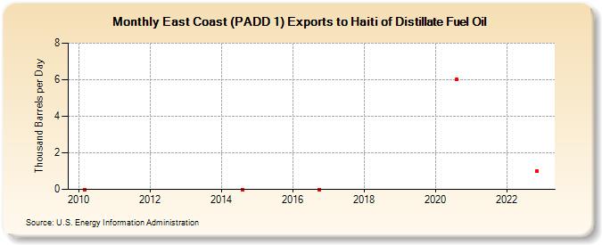 East Coast (PADD 1) Exports to Haiti of Distillate Fuel Oil (Thousand Barrels per Day)