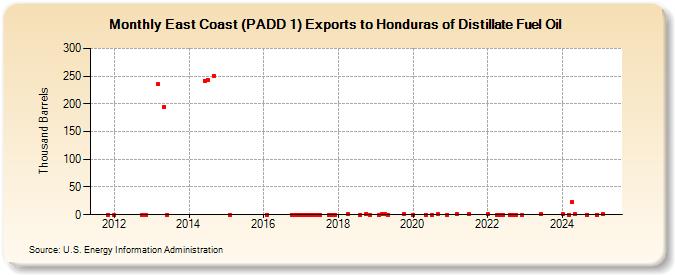 East Coast (PADD 1) Exports to Honduras of Distillate Fuel Oil (Thousand Barrels)