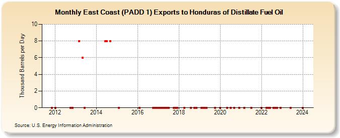East Coast (PADD 1) Exports to Honduras of Distillate Fuel Oil (Thousand Barrels per Day)