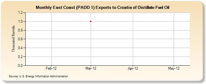 East Coast (PADD 1) Exports to Croatia of Distillate Fuel Oil (Thousand Barrels)