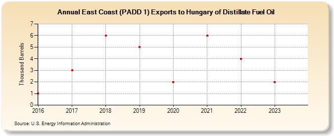 East Coast (PADD 1) Exports to Hungary of Distillate Fuel Oil (Thousand Barrels)