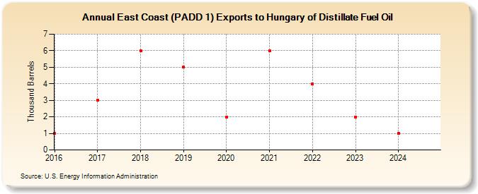 East Coast (PADD 1) Exports to Hungary of Distillate Fuel Oil (Thousand Barrels)