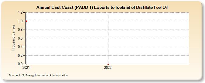 East Coast (PADD 1) Exports to Iceland of Distillate Fuel Oil (Thousand Barrels)