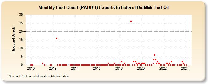 East Coast (PADD 1) Exports to India of Distillate Fuel Oil (Thousand Barrels)