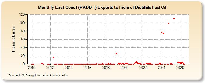 East Coast (PADD 1) Exports to India of Distillate Fuel Oil (Thousand Barrels)
