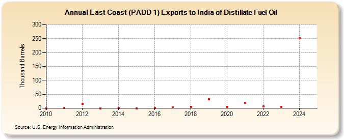 East Coast (PADD 1) Exports to India of Distillate Fuel Oil (Thousand Barrels)