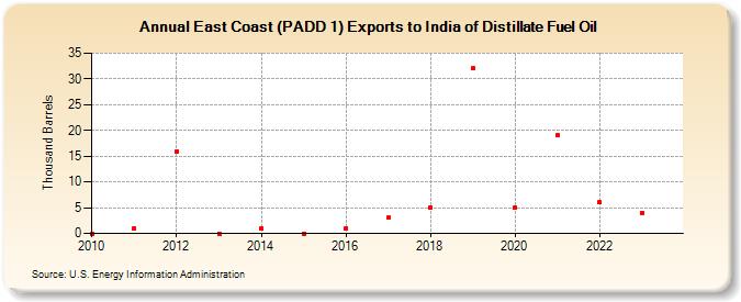 East Coast (PADD 1) Exports to India of Distillate Fuel Oil (Thousand Barrels)