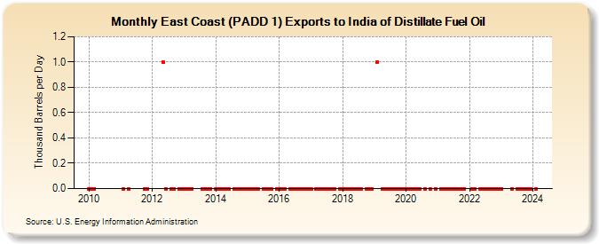 East Coast (PADD 1) Exports to India of Distillate Fuel Oil (Thousand Barrels per Day)