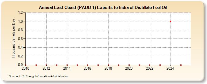 East Coast (PADD 1) Exports to India of Distillate Fuel Oil (Thousand Barrels per Day)