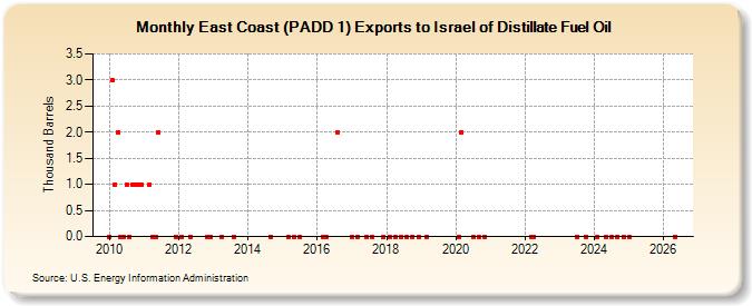East Coast (PADD 1) Exports to Israel of Distillate Fuel Oil (Thousand Barrels)