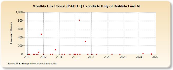 East Coast (PADD 1) Exports to Italy of Distillate Fuel Oil (Thousand Barrels)