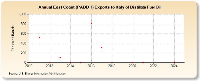 East Coast (PADD 1) Exports to Italy of Distillate Fuel Oil (Thousand Barrels)