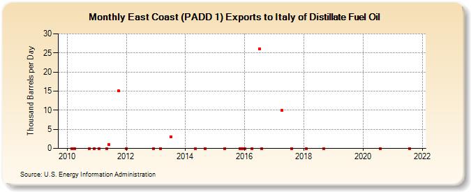 East Coast (PADD 1) Exports to Italy of Distillate Fuel Oil (Thousand Barrels per Day)