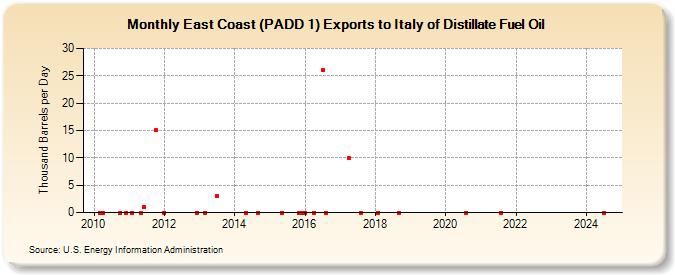 East Coast (PADD 1) Exports to Italy of Distillate Fuel Oil (Thousand Barrels per Day)