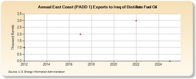 East Coast (PADD 1) Exports to Iraq of Distillate Fuel Oil (Thousand Barrels)