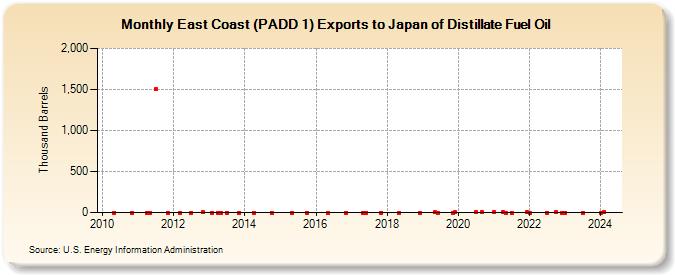 East Coast (PADD 1) Exports to Japan of Distillate Fuel Oil (Thousand Barrels)