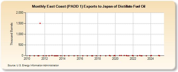 East Coast (PADD 1) Exports to Japan of Distillate Fuel Oil (Thousand Barrels)