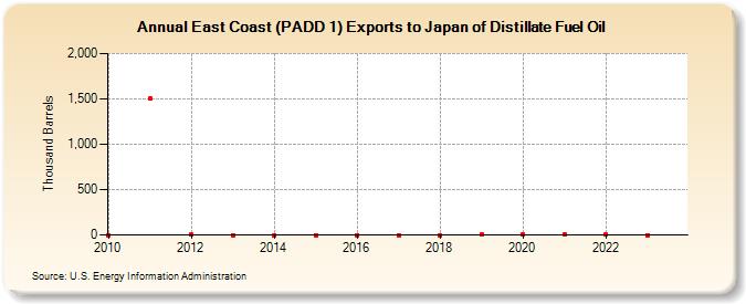 East Coast (PADD 1) Exports to Japan of Distillate Fuel Oil (Thousand Barrels)