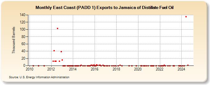 East Coast (PADD 1) Exports to Jamaica of Distillate Fuel Oil (Thousand Barrels)