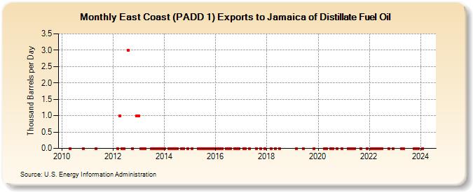 East Coast (PADD 1) Exports to Jamaica of Distillate Fuel Oil (Thousand Barrels per Day)
