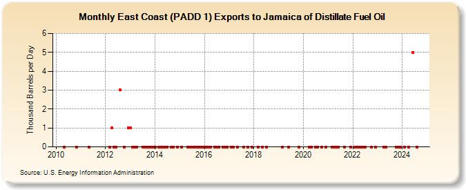 East Coast (PADD 1) Exports to Jamaica of Distillate Fuel Oil (Thousand Barrels per Day)