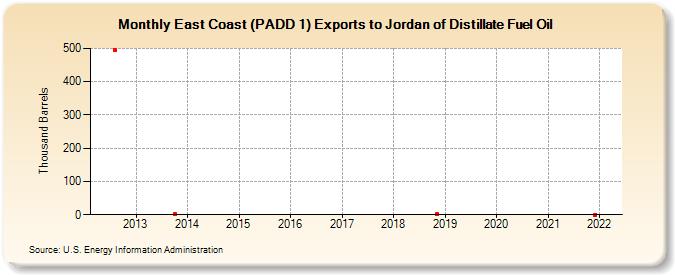 East Coast (PADD 1) Exports to Jordan of Distillate Fuel Oil (Thousand Barrels)
